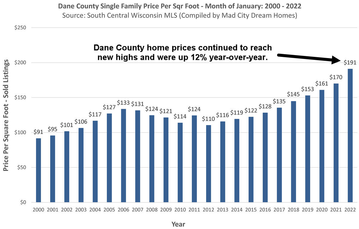 Madison WI Home Prices Jan 2022